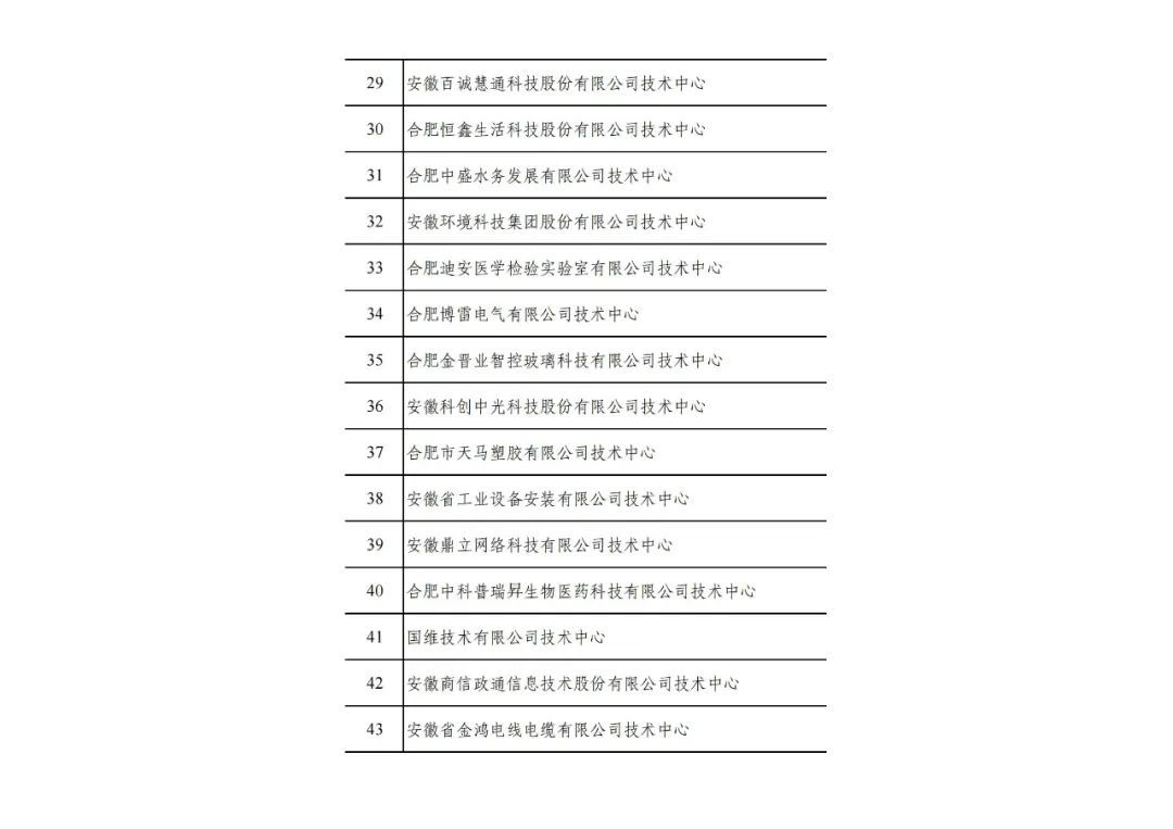 2022年(第31批)安徽省企業(yè)技術(shù)中心名單公布