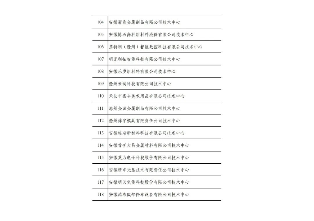 2022年(第31批)安徽省企業(yè)技術(shù)中心名單公布