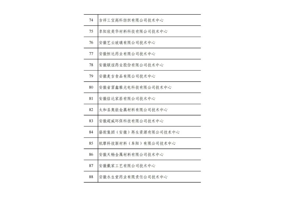 2022年(第31批)安徽省企業(yè)技術(shù)中心名單公布