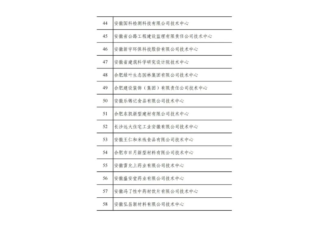 2022年(第31批)安徽省企業(yè)技術(shù)中心名單公布