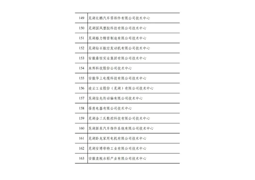 2022年(第31批)安徽省企業(yè)技術(shù)中心名單公布