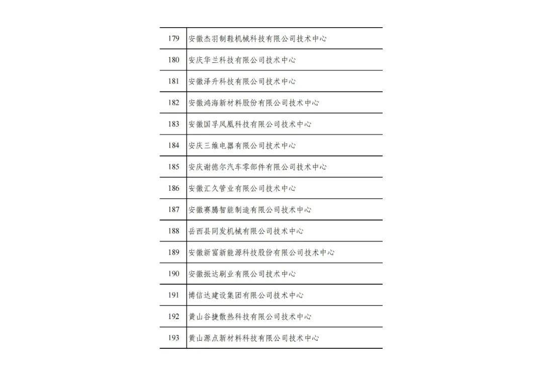 2022年(第31批)安徽省企業(yè)技術(shù)中心名單公布