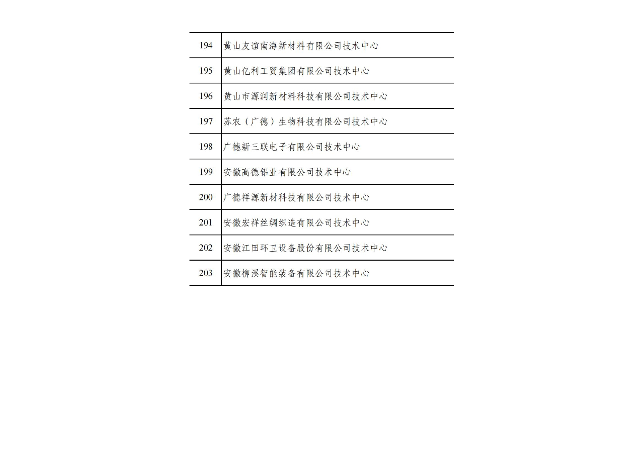 2022年(第31批)安徽省企業(yè)技術(shù)中心名單公布