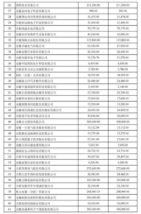 關(guān)于2022年合肥市科技創(chuàng )新政策兌現結果的公示