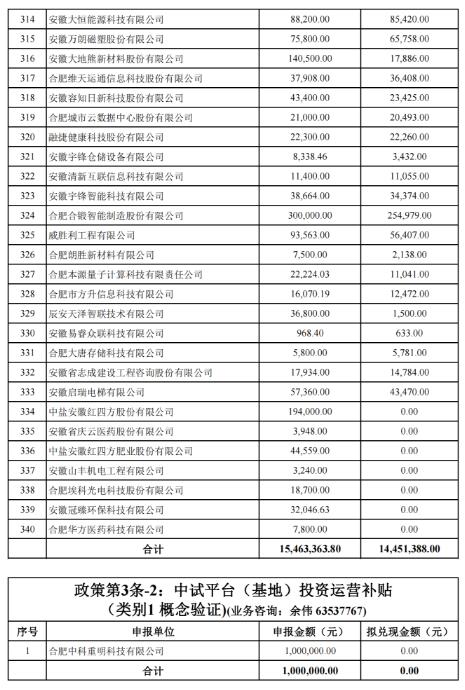 關(guān)于2022年合肥市科技創(chuàng )新政策兌現結果的公示