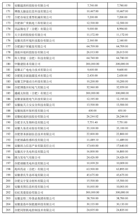 關(guān)于2022年合肥市科技創(chuàng )新政策兌現結果的公示