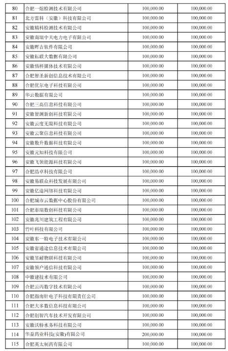 關(guān)于2022年合肥市科技創(chuàng )新政策兌現結果的公示