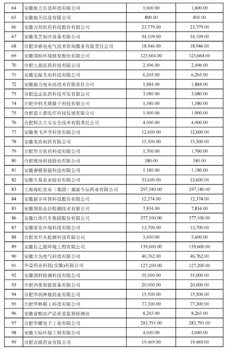 關(guān)于2022年合肥市科技創(chuàng )新政策兌現結果的公示