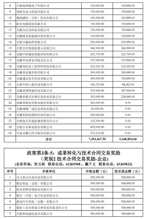 關(guān)于2022年合肥市科技創(chuàng )新政策兌現結果的公示
