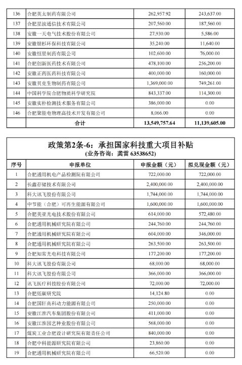 關(guān)于2022年合肥市科技創(chuàng )新政策兌現結果的公示