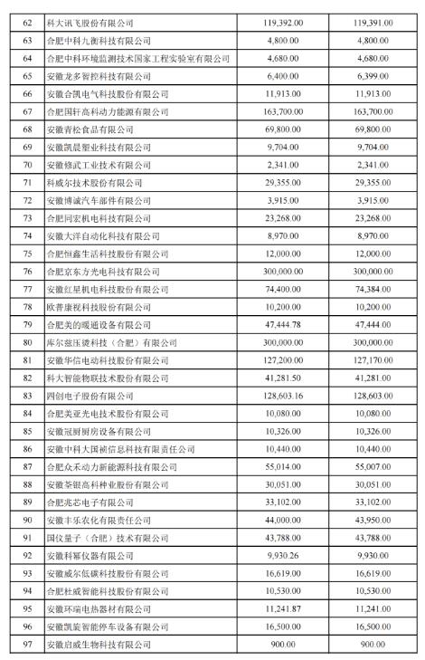 關(guān)于2022年合肥市科技創(chuàng )新政策兌現結果的公示