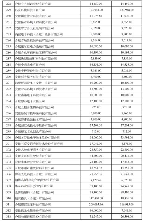 關(guān)于2022年合肥市科技創(chuàng )新政策兌現結果的公示