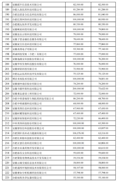 關(guān)于2022年合肥市科技創(chuàng )新政策兌現結果的公示