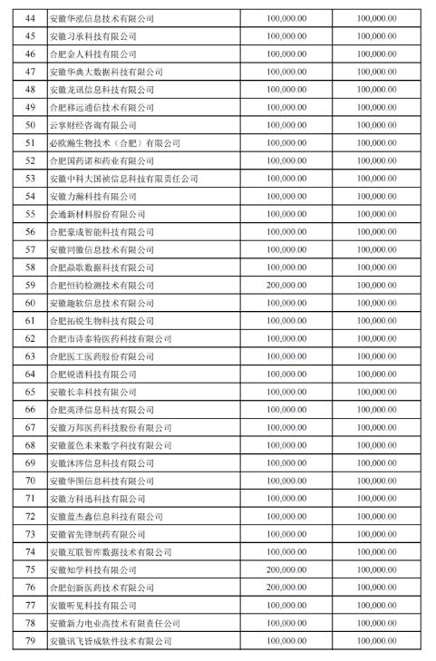 關(guān)于2022年合肥市科技創(chuàng )新政策兌現結果的公示