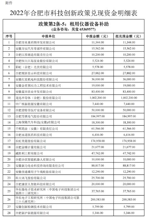 關(guān)于2022年合肥市科技創(chuàng )新政策兌現結果的公示