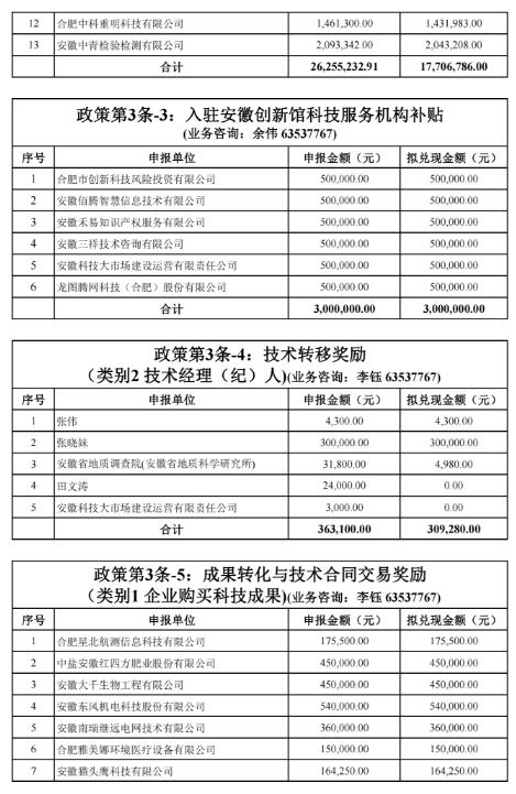 關(guān)于2022年合肥市科技創(chuàng )新政策兌現結果的公示
