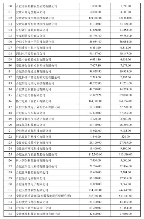 關(guān)于2022年合肥市科技創(chuàng )新政策兌現結果的公示