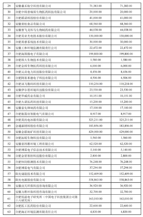 關(guān)于2022年合肥市科技創(chuàng )新政策兌現結果的公示