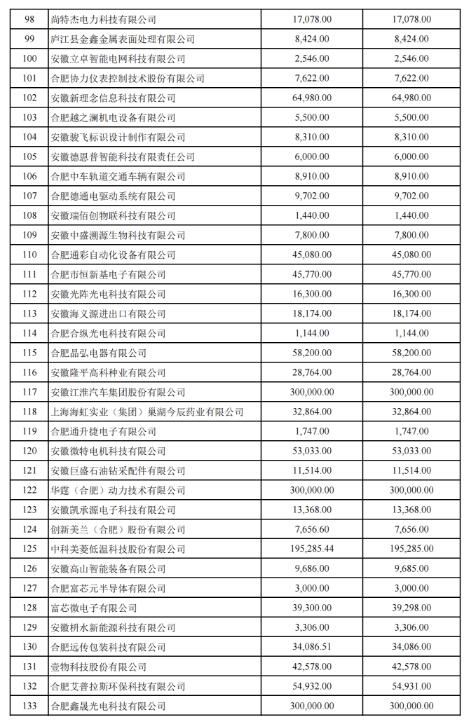 關(guān)于2022年合肥市科技創(chuàng )新政策兌現結果的公示