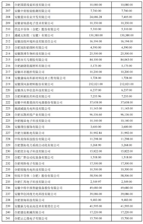 關(guān)于2022年合肥市科技創(chuàng )新政策兌現結果的公示