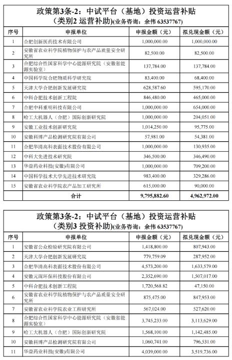 關(guān)于2022年合肥市科技創(chuàng )新政策兌現結果的公示