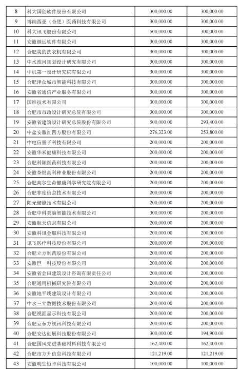 關(guān)于2022年合肥市科技創(chuàng )新政策兌現結果的公示