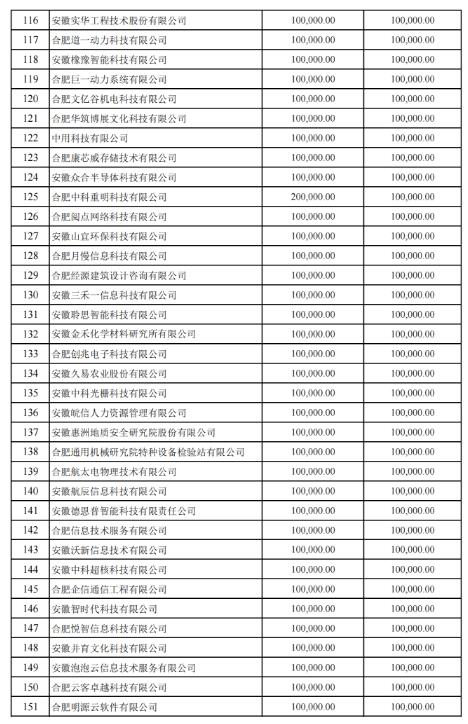 關(guān)于2022年合肥市科技創(chuàng )新政策兌現結果的公示
