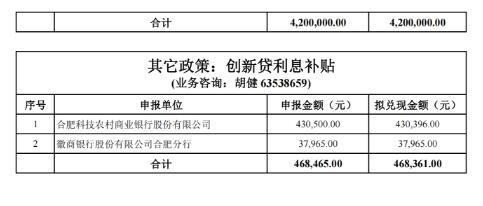 關(guān)于2022年合肥市科技創(chuàng )新政策兌現結果的公示