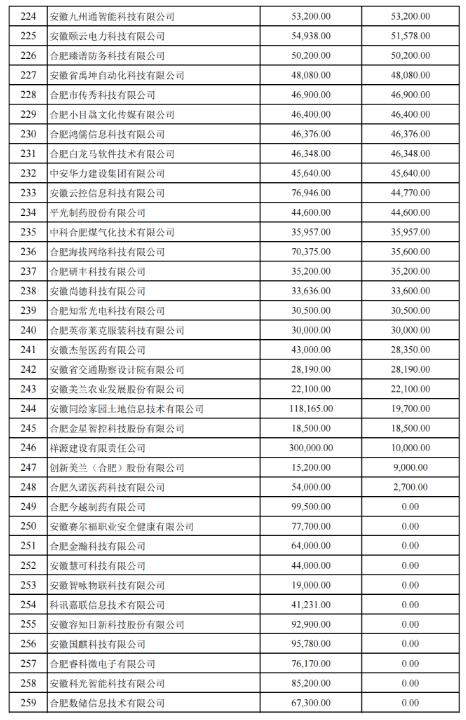 關(guān)于2022年合肥市科技創(chuàng )新政策兌現結果的公示
