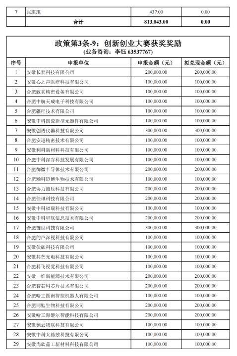 關(guān)于2022年合肥市科技創(chuàng )新政策兌現結果的公示
