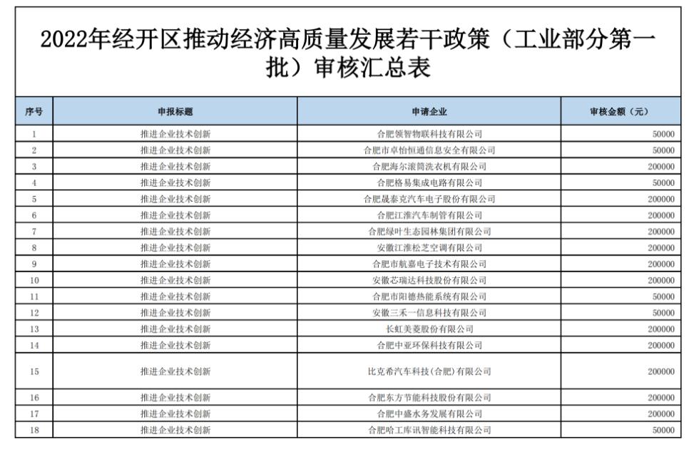 【經(jīng)開(kāi)區】關(guān)于2022年推動(dòng)經(jīng)濟高質(zhì)量發(fā)展政策(第一批)擬兌現資金的公示