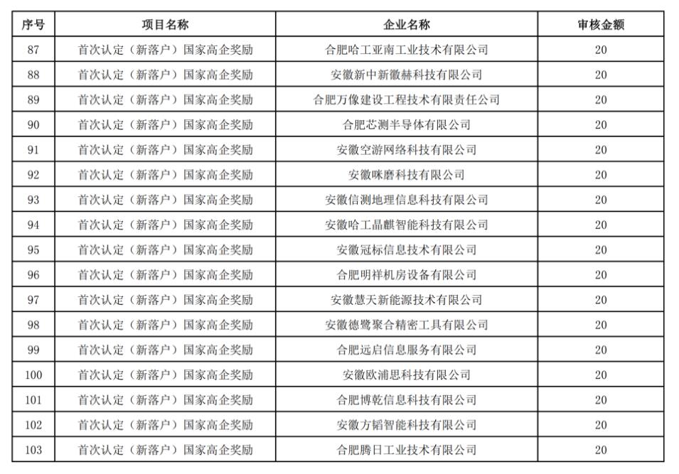 【經(jīng)開(kāi)區】關(guān)于2022年推動(dòng)經(jīng)濟高質(zhì)量發(fā)展政策(第一批)擬兌現資金的公示