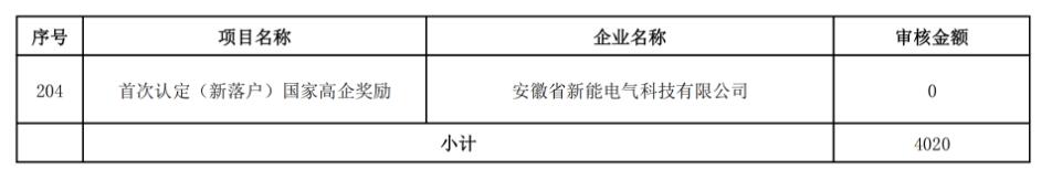 【經(jīng)開(kāi)區】關(guān)于2022年推動(dòng)經(jīng)濟高質(zhì)量發(fā)展政策(第一批)擬兌現資金的公示