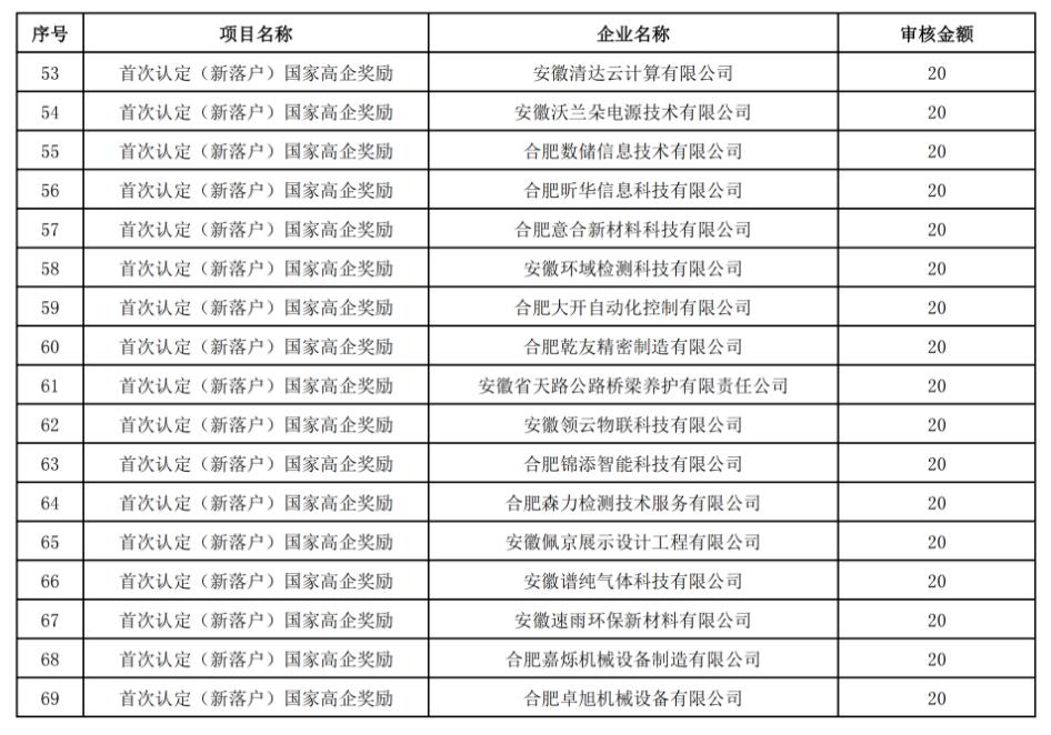 【經(jīng)開(kāi)區】關(guān)于2022年推動(dòng)經(jīng)濟高質(zhì)量發(fā)展政策(第一批)擬兌現資金的公示