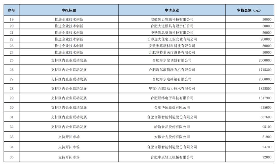 【經(jīng)開(kāi)區】關(guān)于2022年推動(dòng)經(jīng)濟高質(zhì)量發(fā)展政策(第一批)擬兌現資金的公示