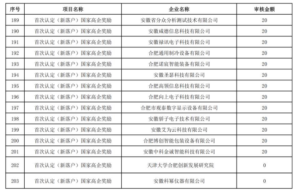 【經(jīng)開(kāi)區】關(guān)于2022年推動(dòng)經(jīng)濟高質(zhì)量發(fā)展政策(第一批)擬兌現資金的公示