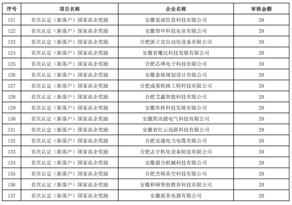 【經(jīng)開(kāi)區】關(guān)于2022年推動(dòng)經(jīng)濟高質(zhì)量發(fā)展政策(第一批)擬兌現資金的公示