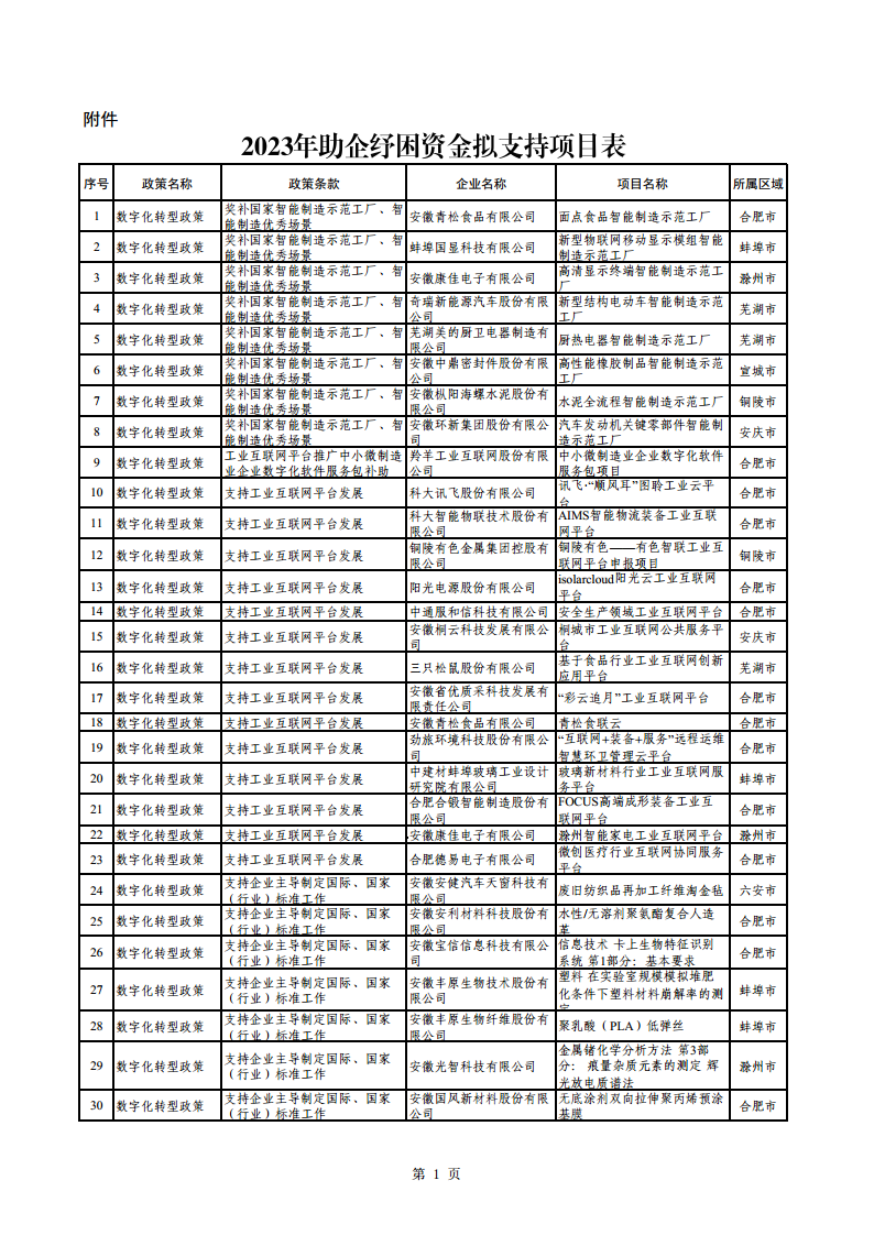 2023年助企紓困資金擬支持項目公示