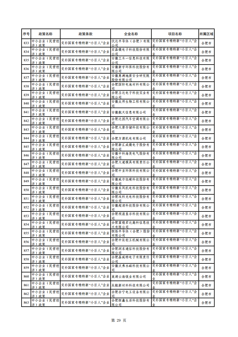 2023年助企紓困資金擬支持項目公示