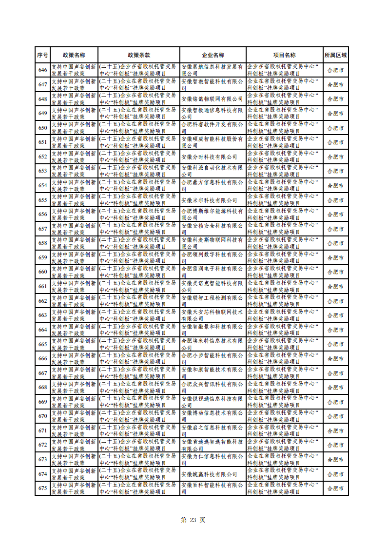 2023年助企紓困資金擬支持項目公示