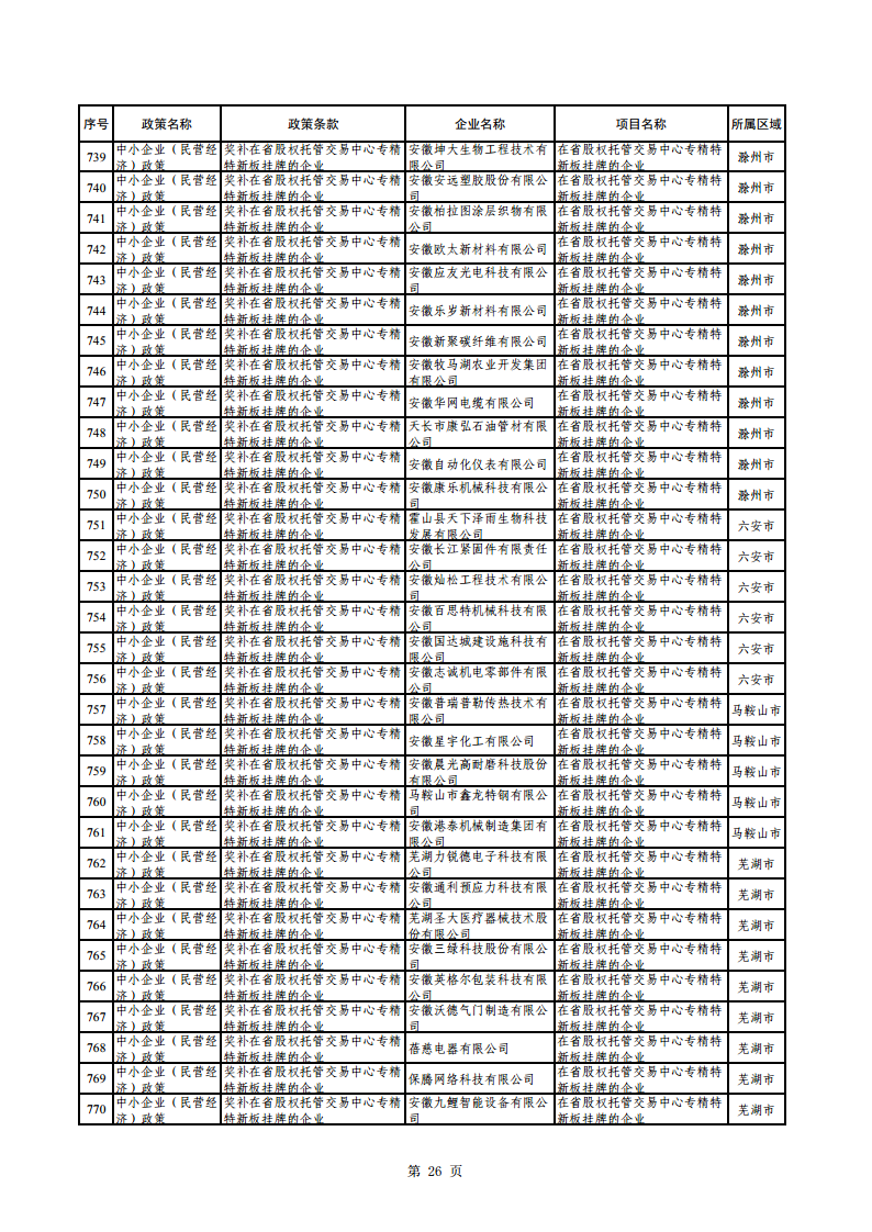 2023年助企紓困資金擬支持項目公示