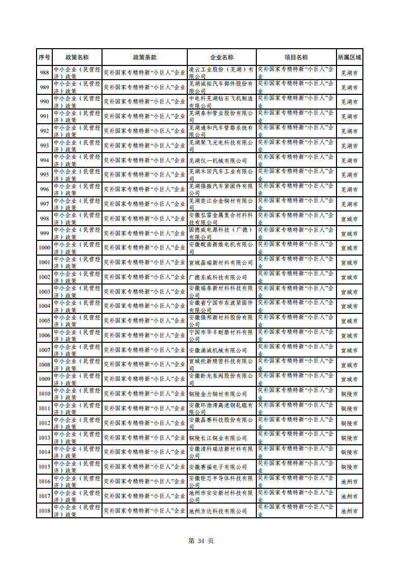 2023年助企紓困資金擬支持項目公示