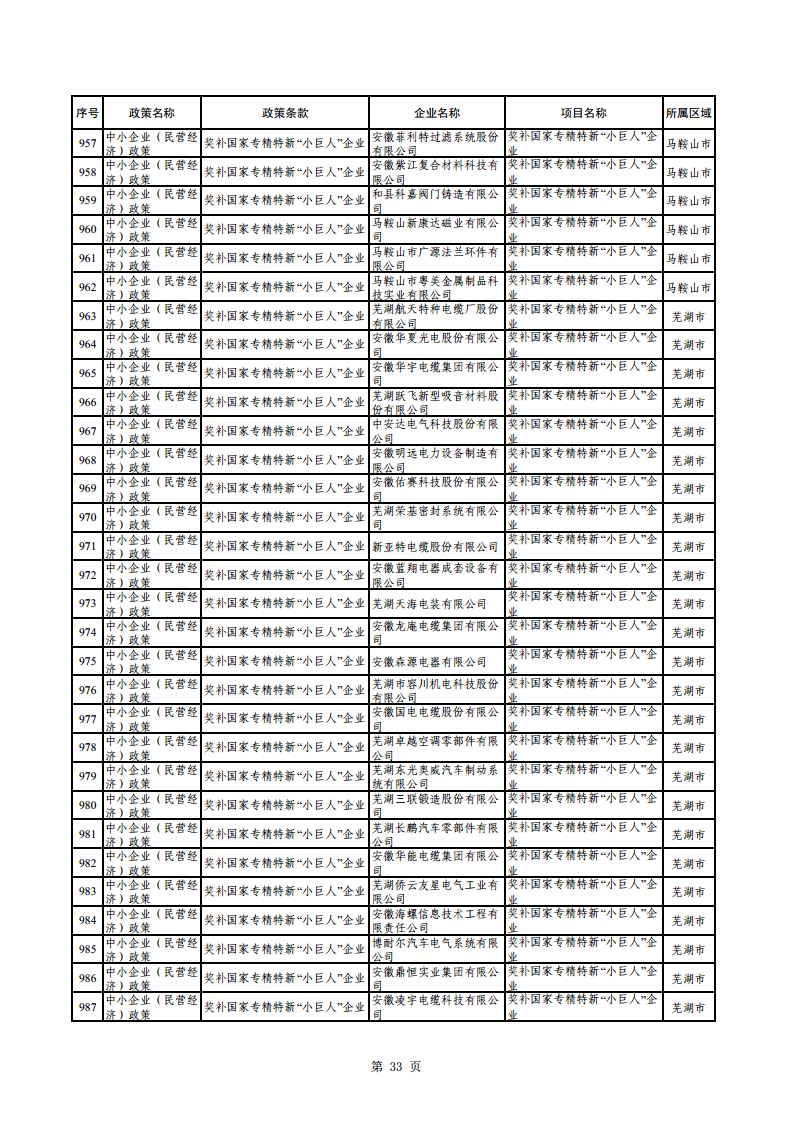 2023年助企紓困資金擬支持項目公示