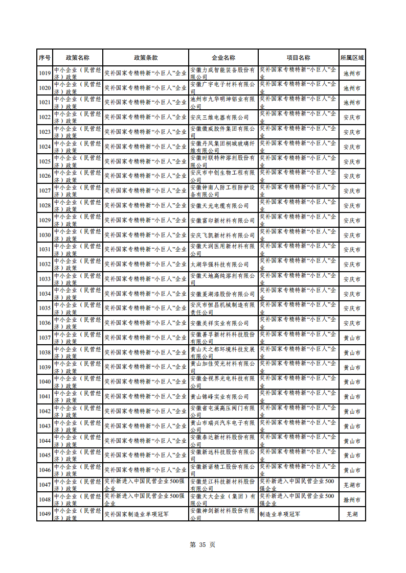 2023年助企紓困資金擬支持項目公示