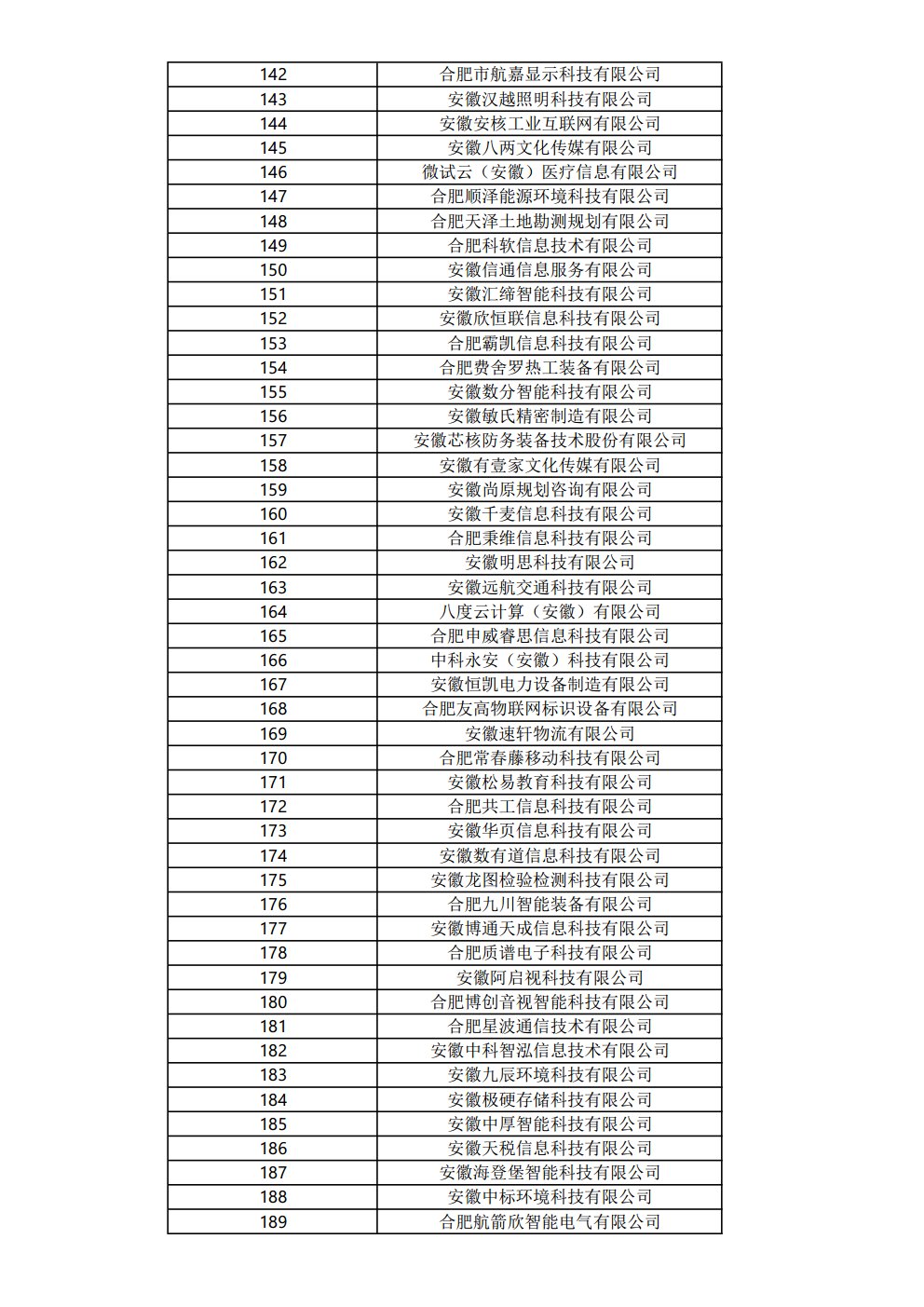 關(guān)于公布2023年度合肥市大數據企業(yè)名單的通知