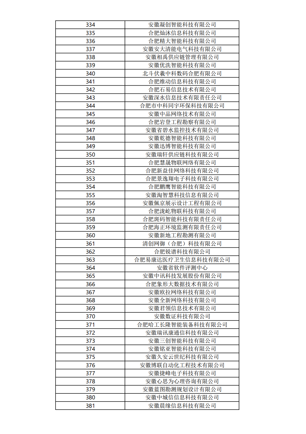 關(guān)于公布2023年度合肥市大數據企業(yè)名單的通知