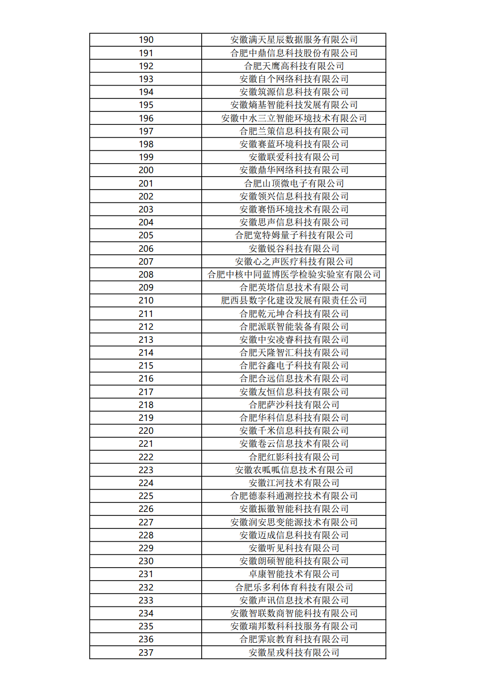 關(guān)于公布2023年度合肥市大數據企業(yè)名單的通知