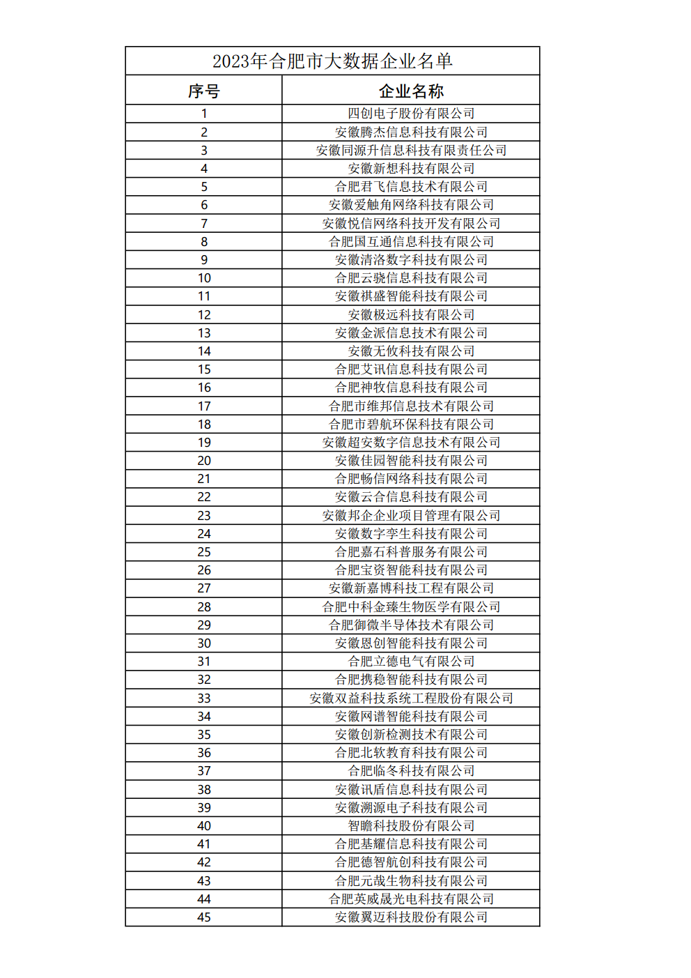 關(guān)于公布2023年度合肥市大數據企業(yè)名單的通知
