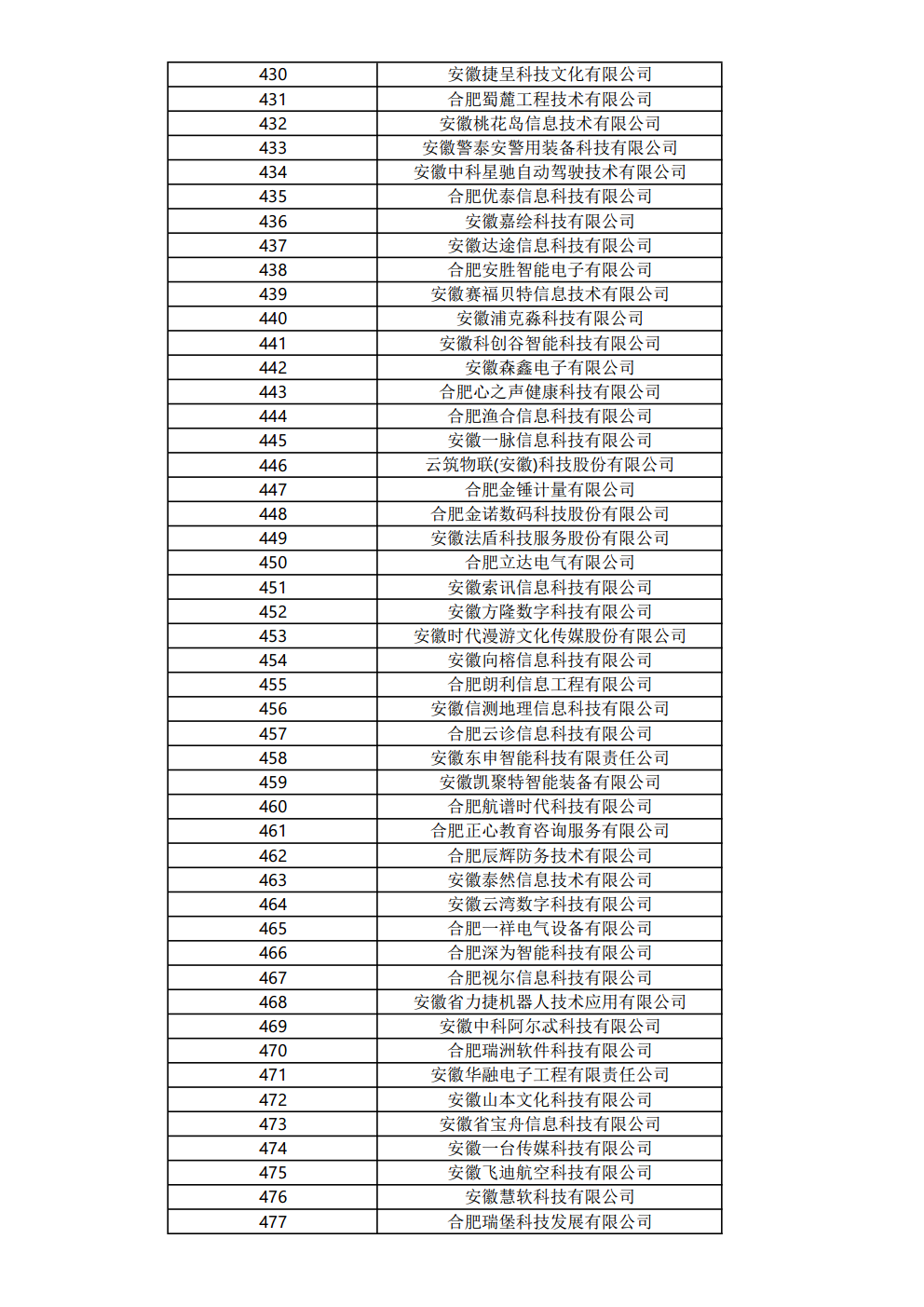 關(guān)于公布2023年度合肥市大數據企業(yè)名單的通知