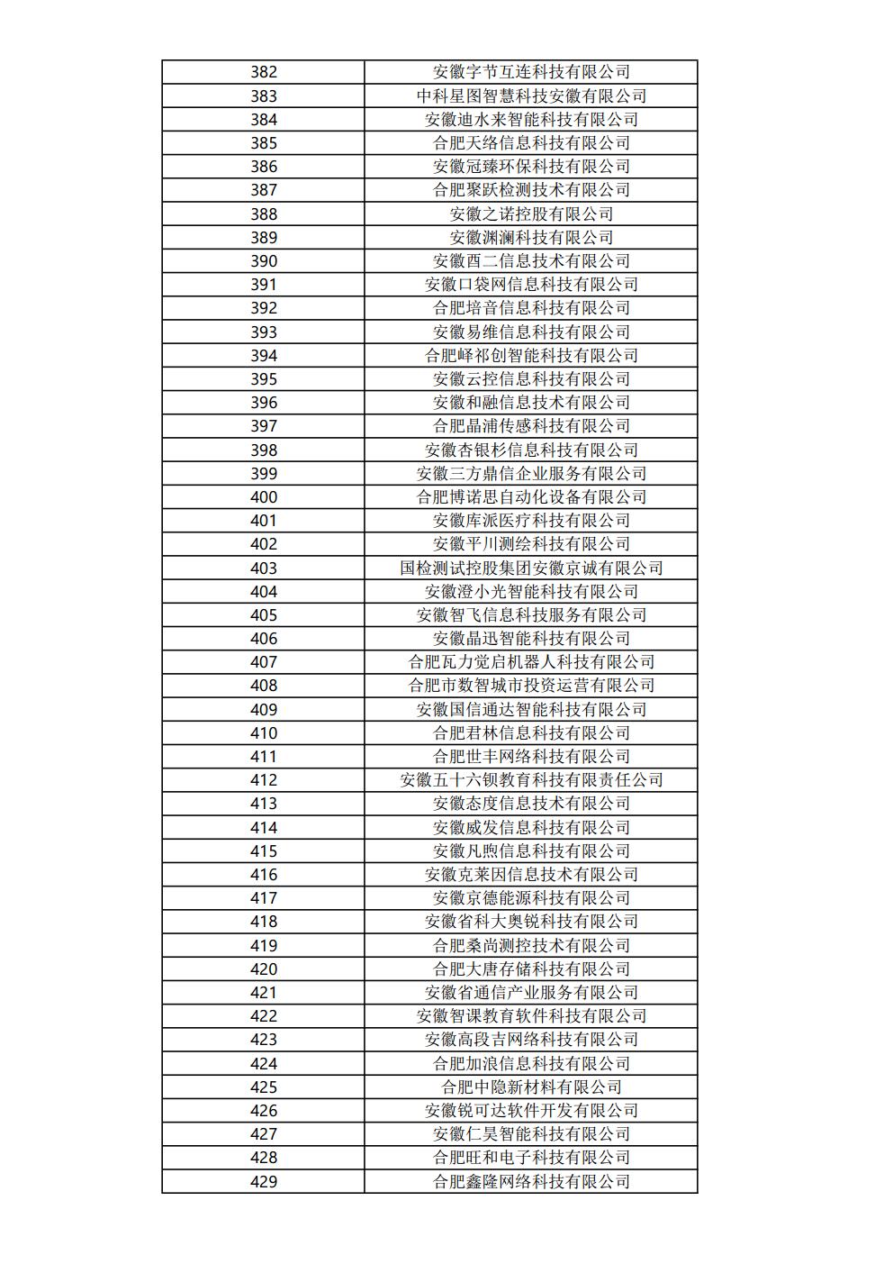 關(guān)于公布2023年度合肥市大數據企業(yè)名單的通知